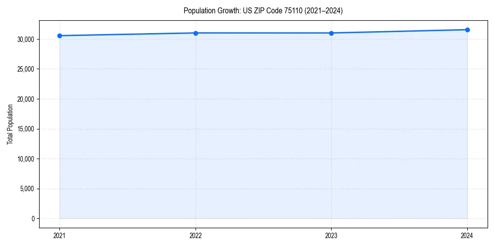 Population trends in 