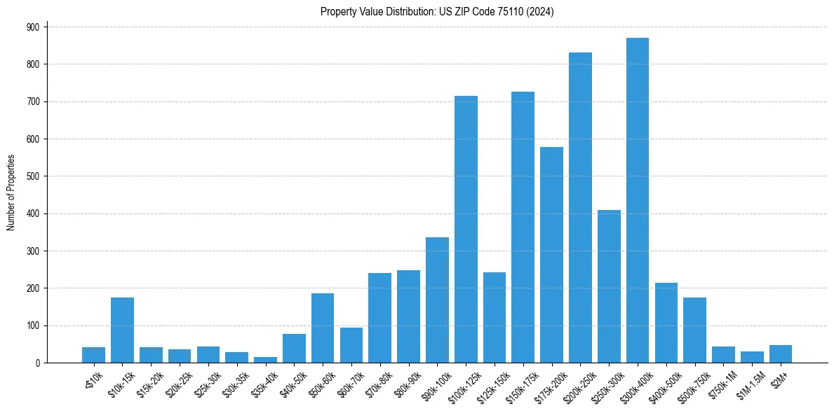 Value Distribution for 