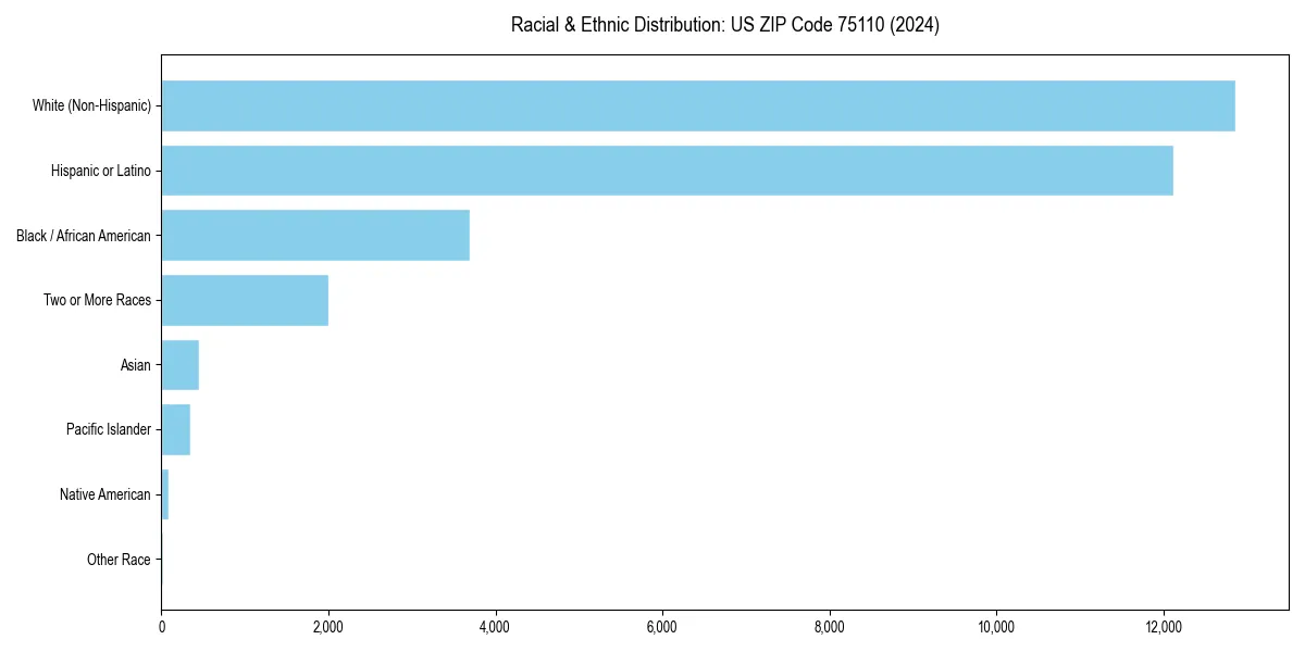 Bar chart showing racial distribution in  for 2024