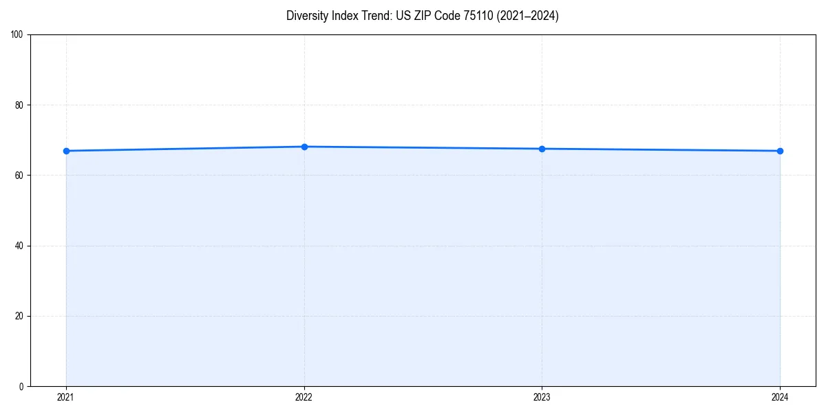Line chart showing diversity index trends for 