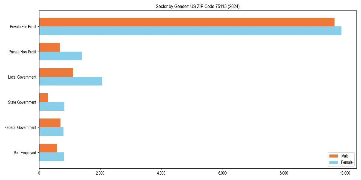 Employment sector breakdown by gender in 
