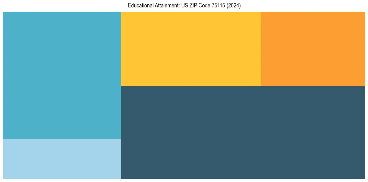 Education Treemap for in 2024