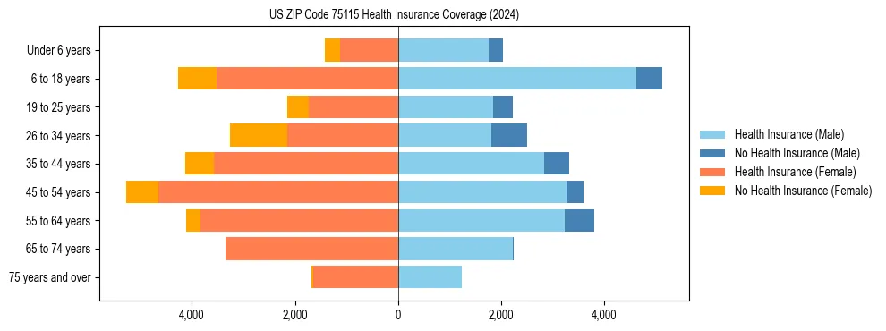 Health insurance pyramid for US ZIP Code 75115