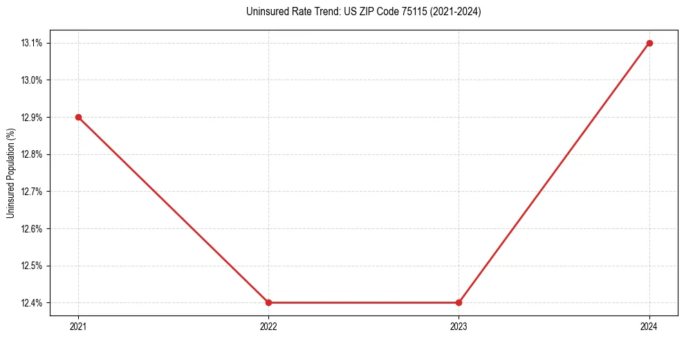 Uninsured trend chart for US ZIP Code 75115