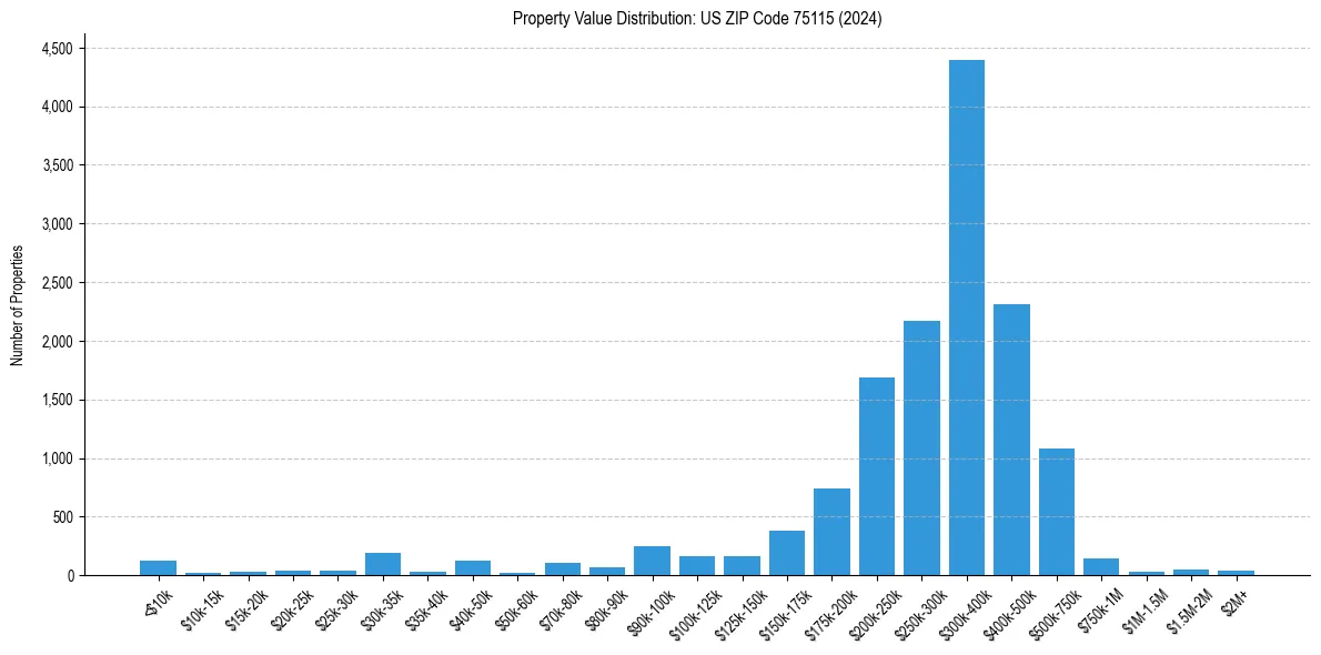 Value Distribution for 