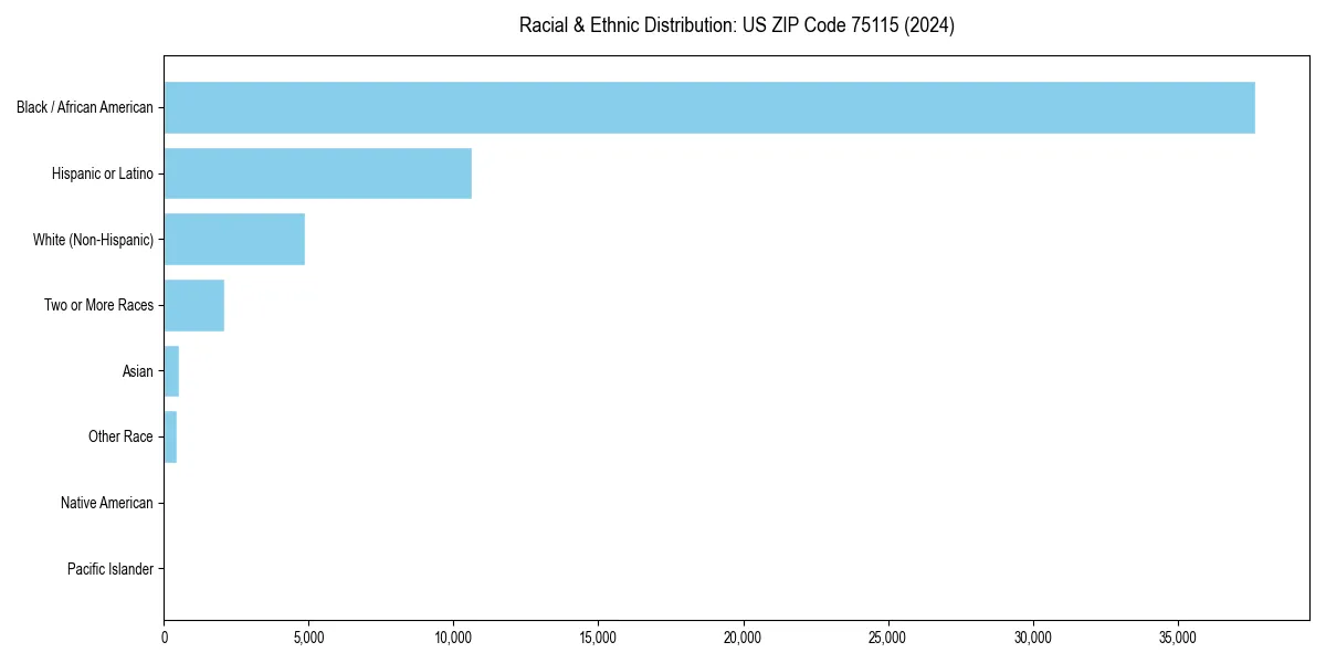 Bar chart showing racial distribution in for 2024