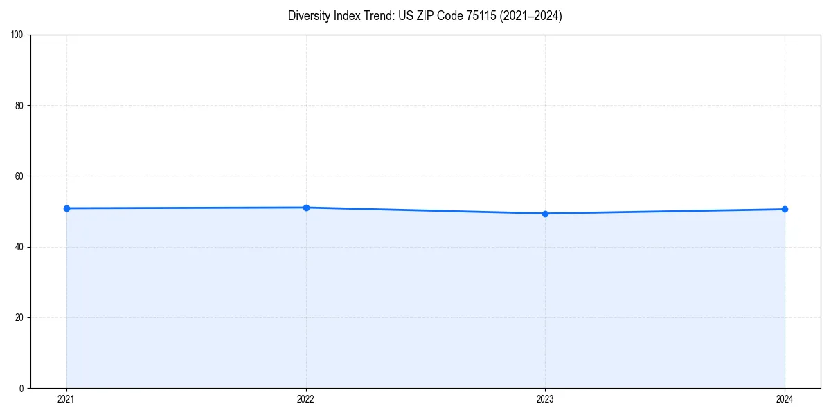 Line chart showing diversity index trends for