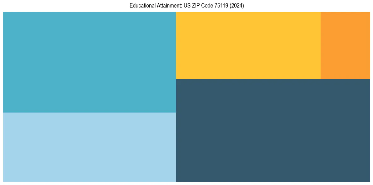 Education Treemap for in 2024