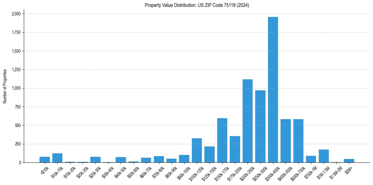Value Distribution for 