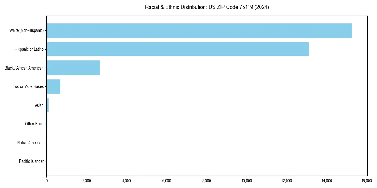 Bar chart showing racial distribution in  for 2024