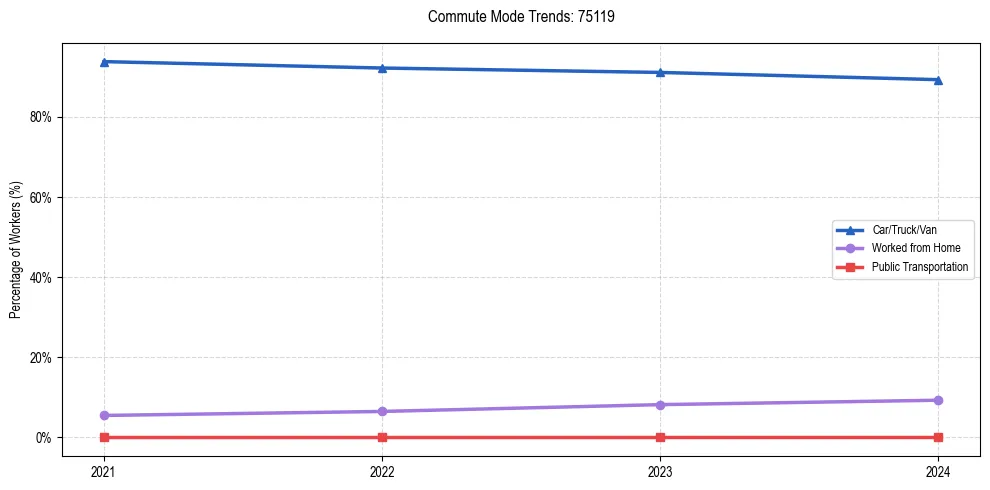 Transportation trends in US ZIP Code 75119