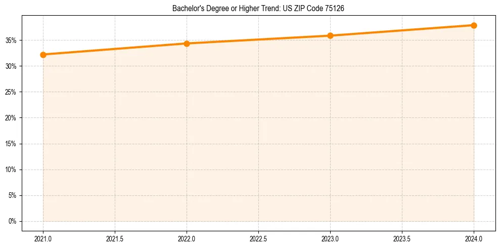 Trend chart showing bachelor degree growth in 