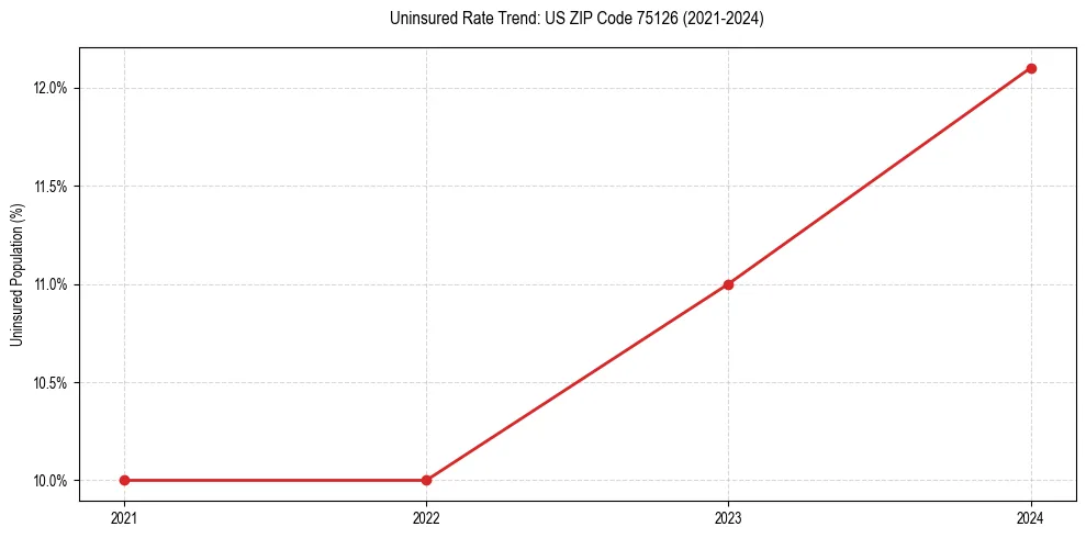 Uninsured trend chart for US ZIP Code 75126