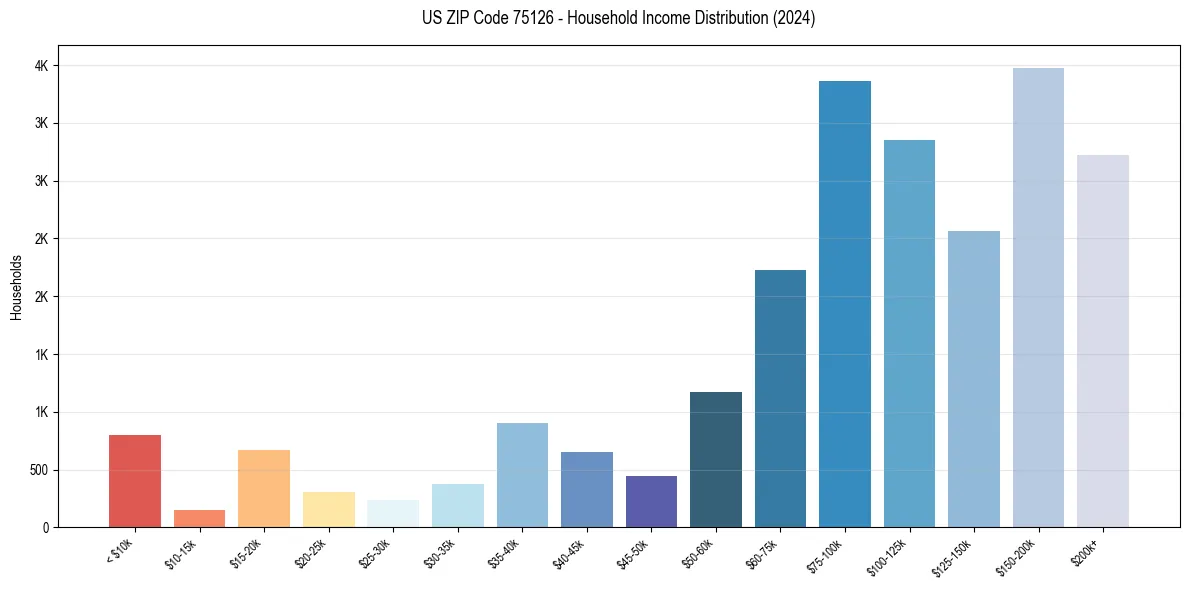 Income Distribution for 