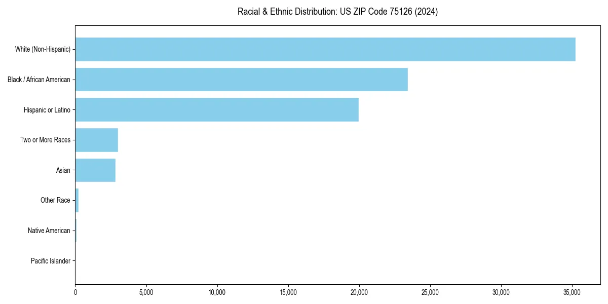 Bar chart showing racial distribution in  for 2024