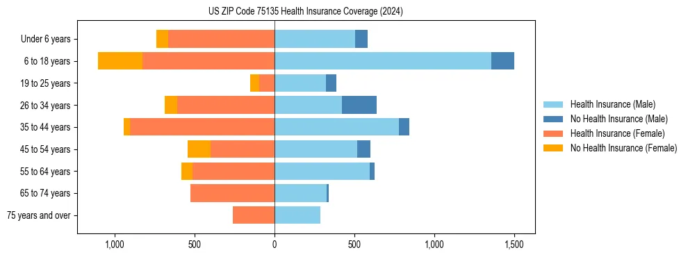 Health insurance pyramid for US ZIP Code 75135