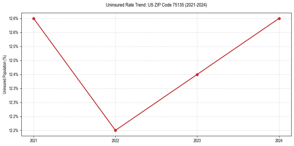 Uninsured trend chart for US ZIP Code 75135