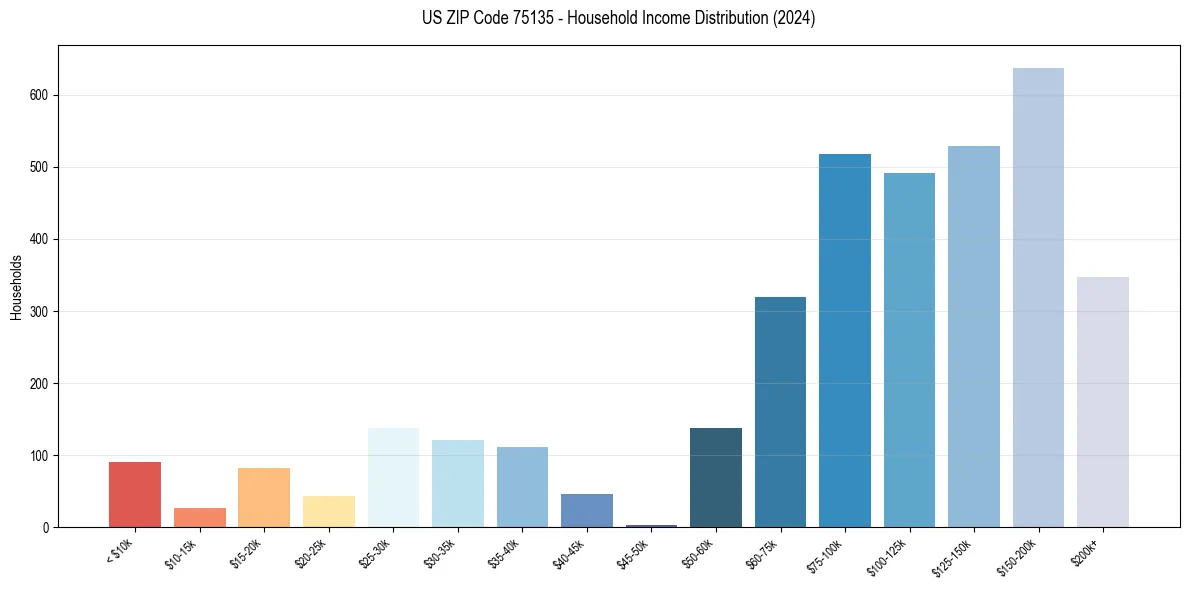 Income Distribution for 