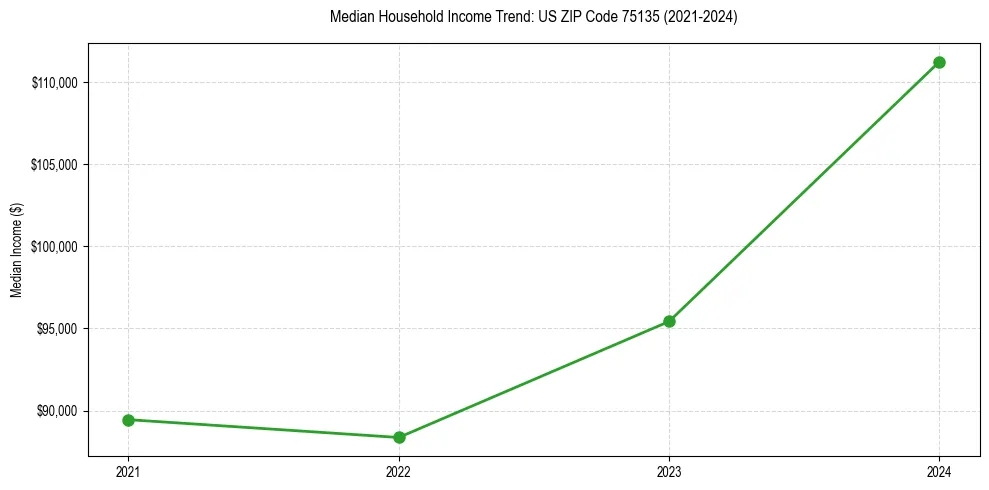 Income trend for 