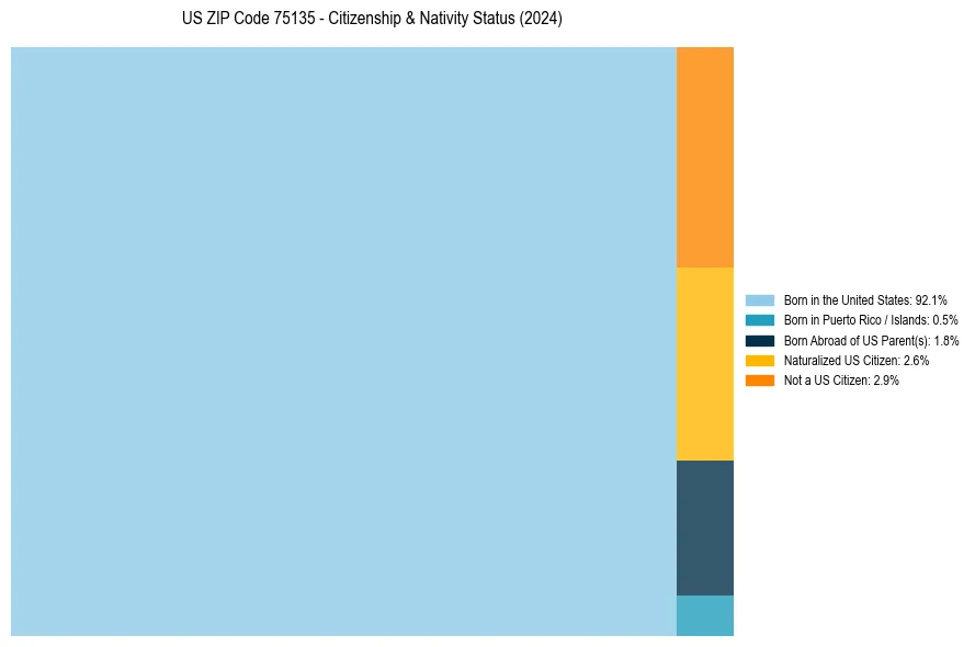 Nativity Treemap for 