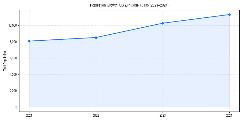Population trends in 