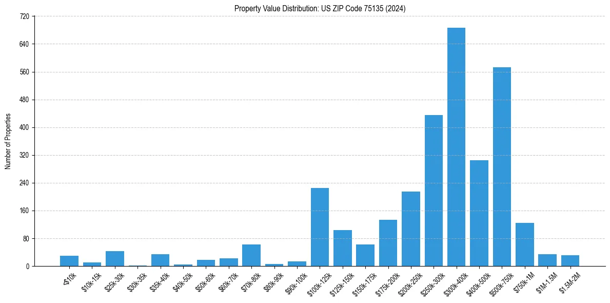 Value Distribution for 