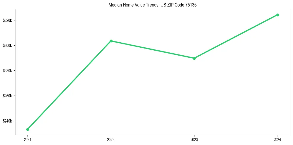 Median property value trends in 