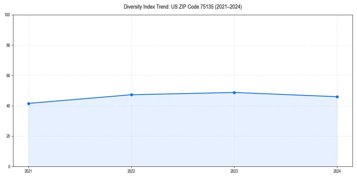 Line chart showing diversity index trends for 