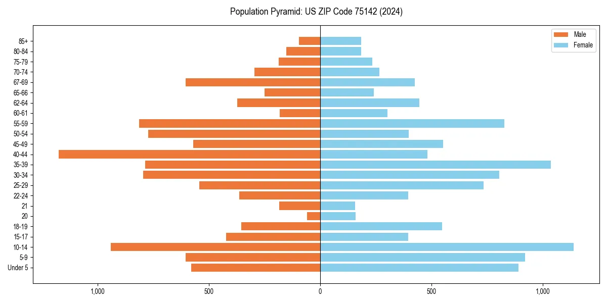 Population pyramid for 