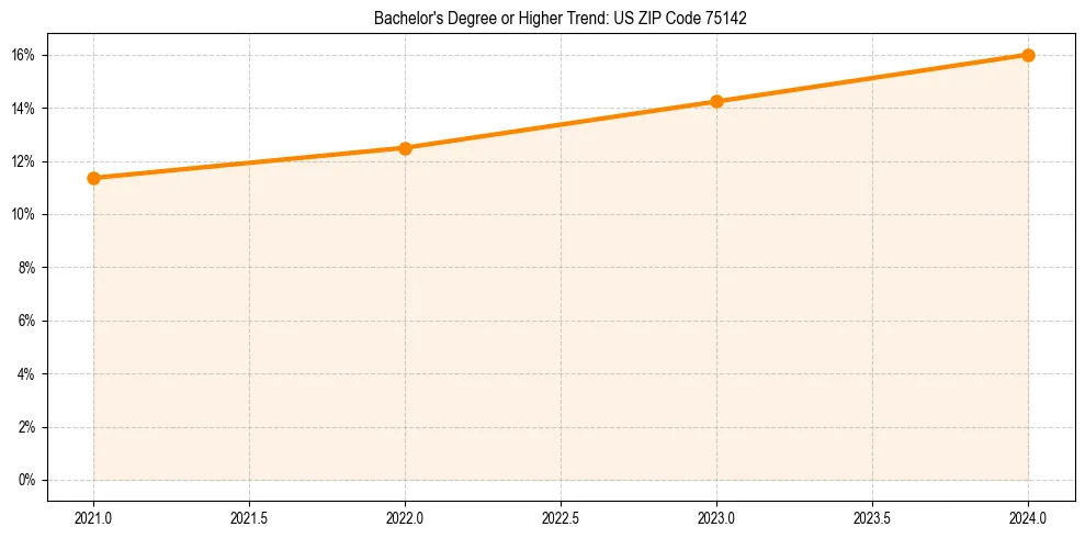 Trend chart showing bachelor degree growth in 