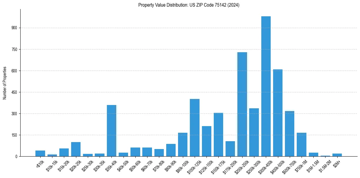 Value Distribution for 