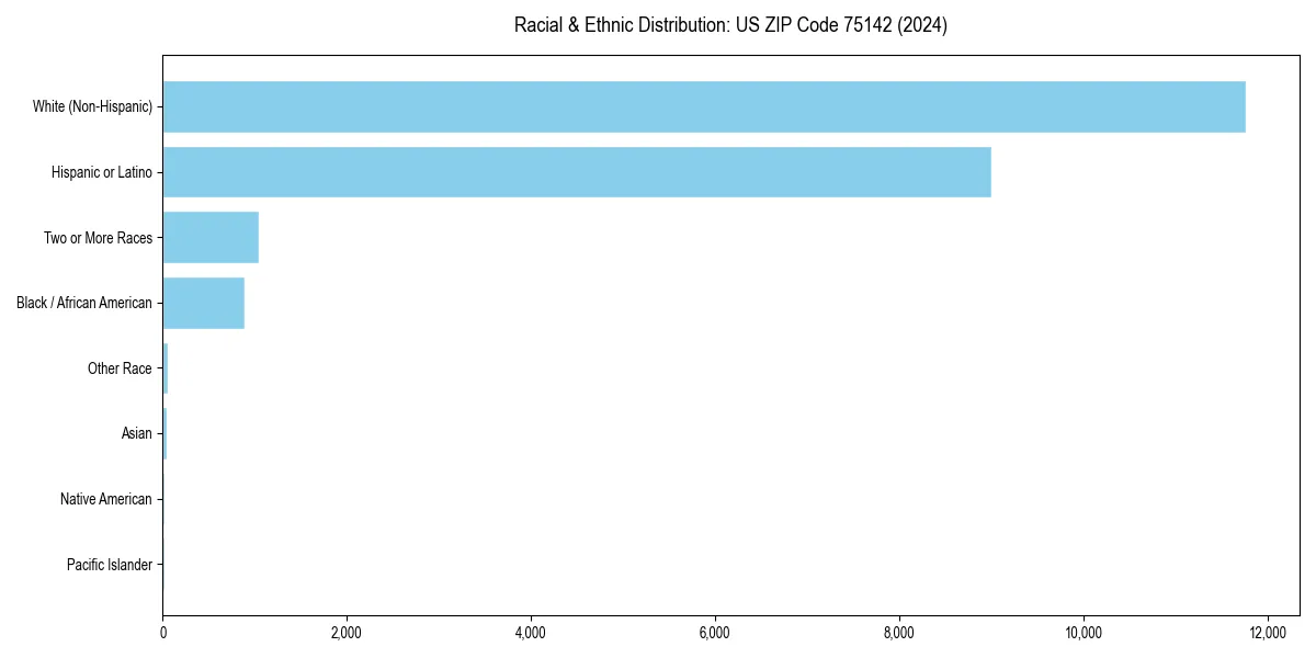 Bar chart showing racial distribution in  for 2024