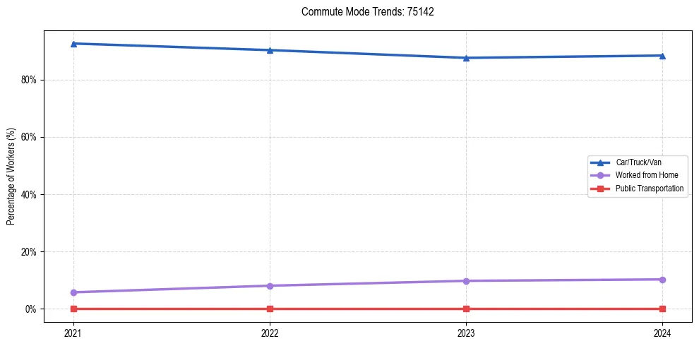 Transportation trends in US ZIP Code 75142