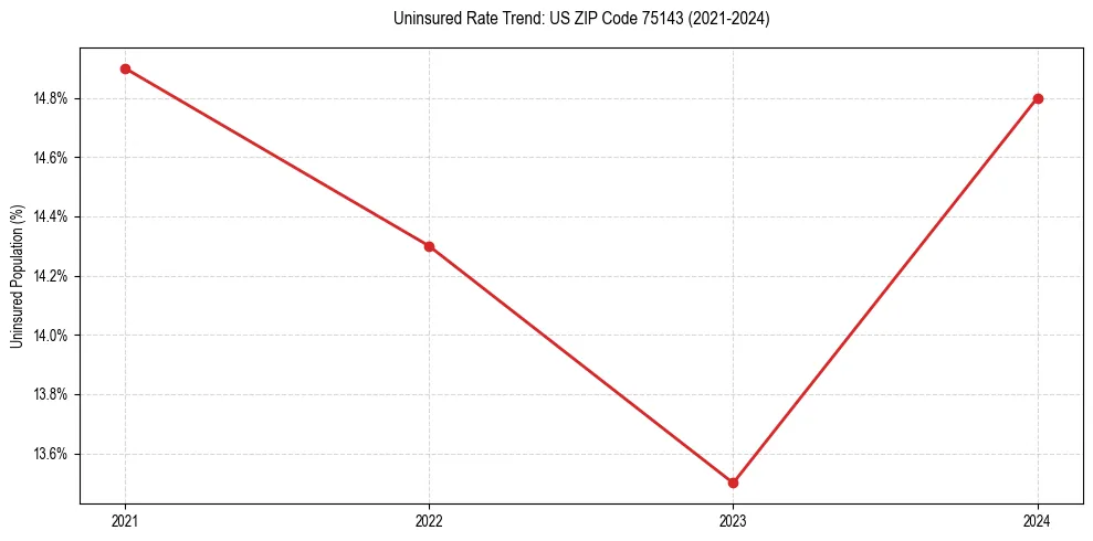 Uninsured trend chart for US ZIP Code 75143