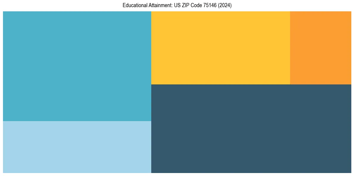 Education Treemap for in 2024