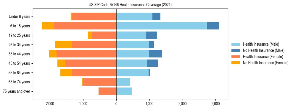 Health insurance pyramid for US ZIP Code 75146