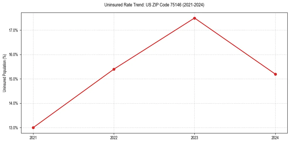 Uninsured trend chart for US ZIP Code 75146