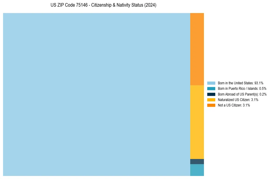 Nativity Treemap for