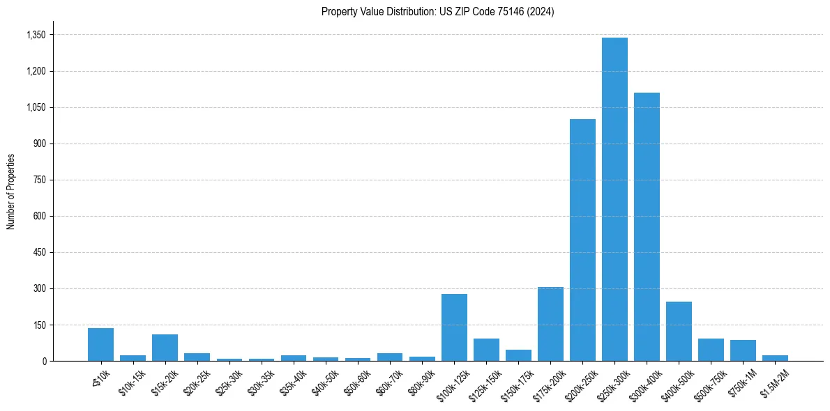 Value Distribution for 