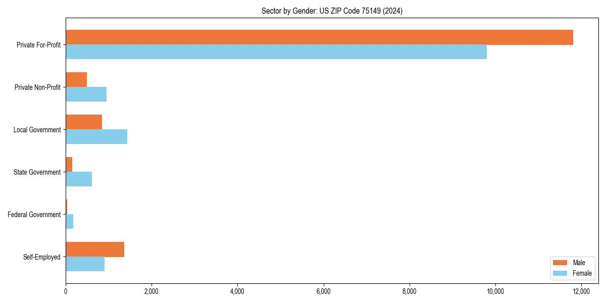 Employment sector breakdown by gender in 