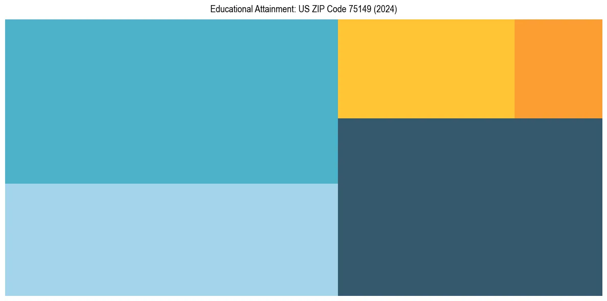 Education Treemap for  in 2024