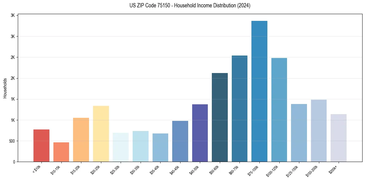 Income Distribution for 