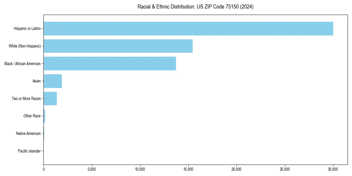 Bar chart showing racial distribution in for 2024