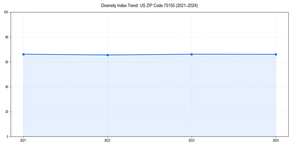 Line chart showing diversity index trends for