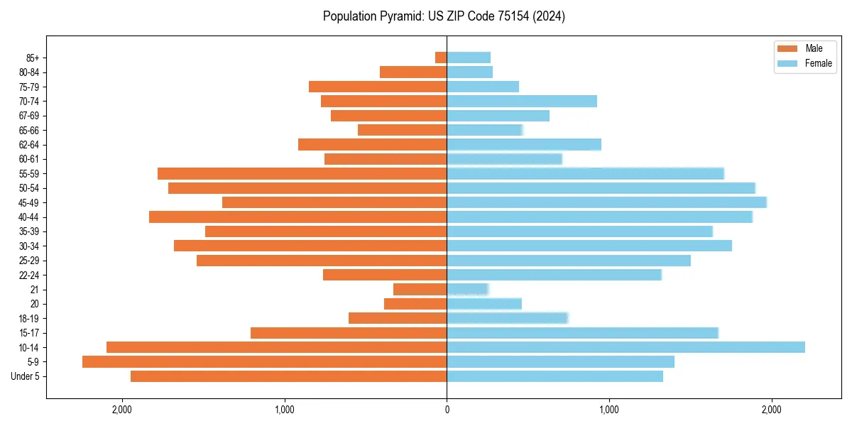 Population pyramid for 