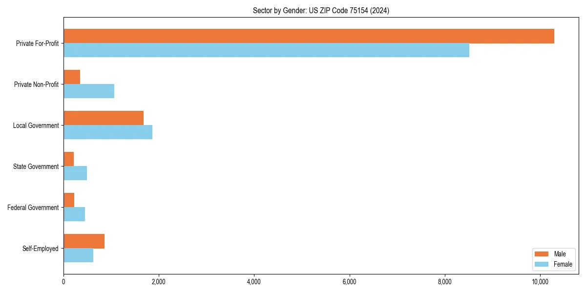 Employment sector breakdown by gender in 