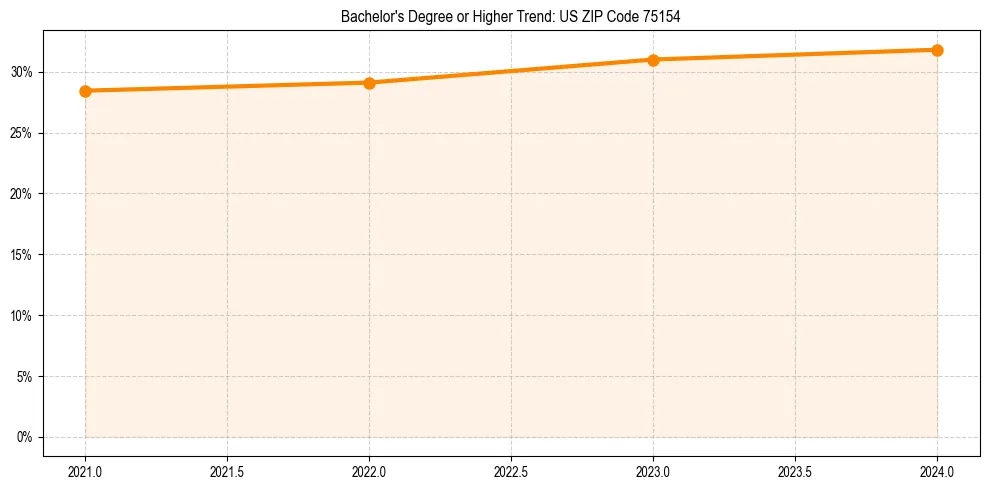 Trend chart showing bachelor degree growth in 