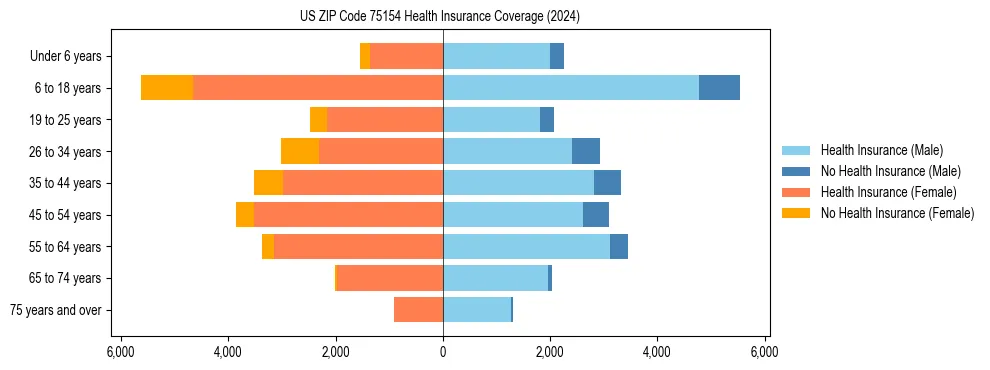 Health insurance pyramid for US ZIP Code 75154