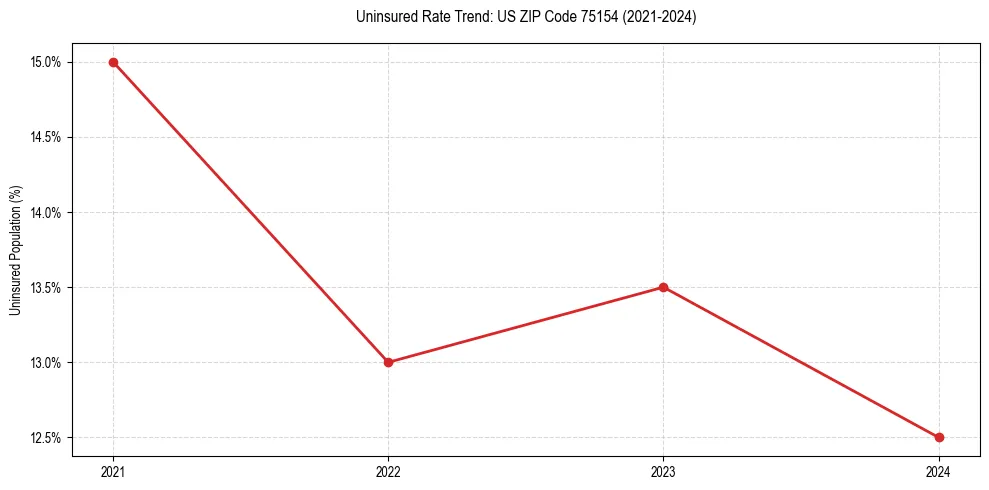 Uninsured trend chart for US ZIP Code 75154