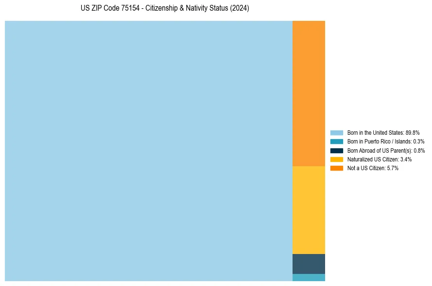Nativity Treemap for 